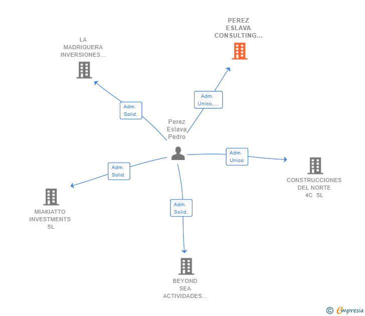Vinculaciones societarias de PEREZ ESLAVA CONSULTING SL