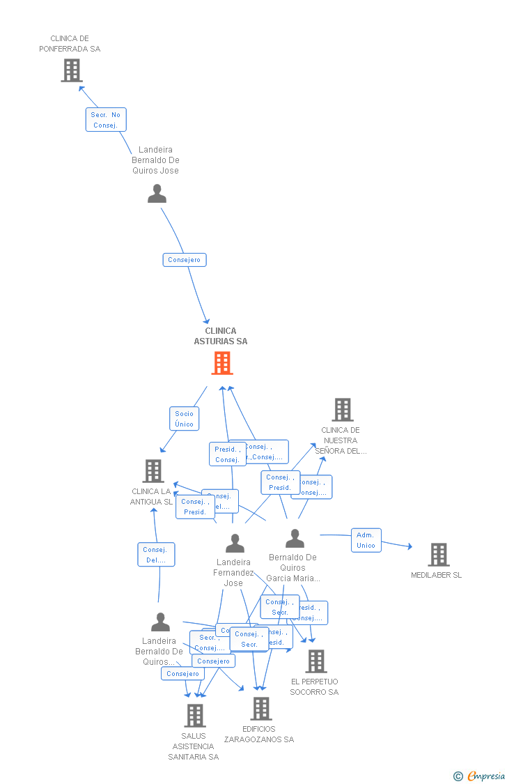 Vinculaciones societarias de CLINICA ASTURIAS SA