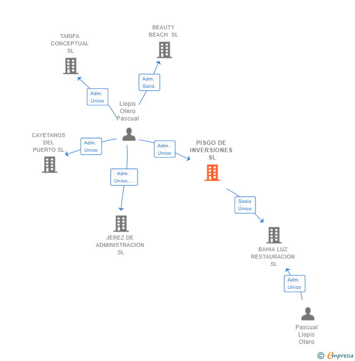 Vinculaciones societarias de PISGO DE INVERSIONES SL