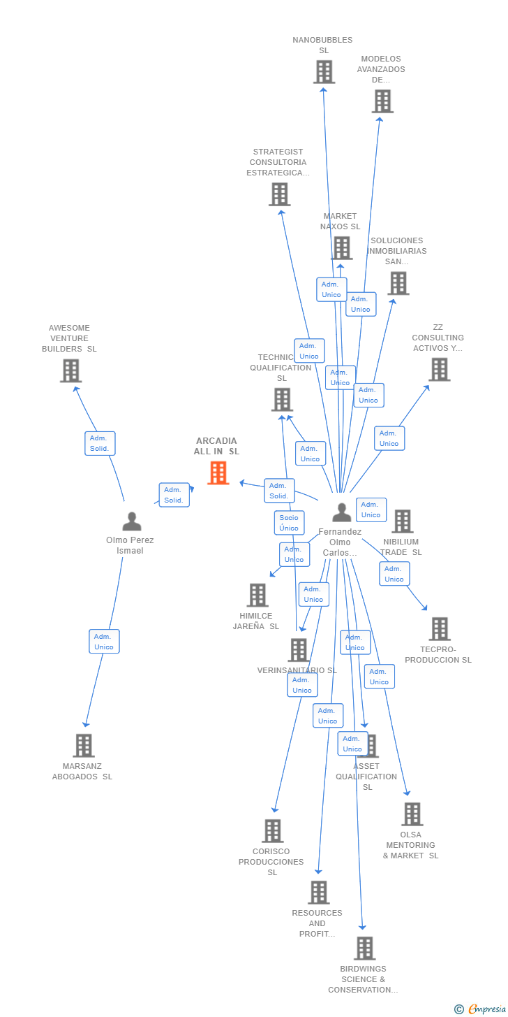Vinculaciones societarias de ARCADIA ALL IN SL