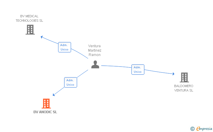 Vinculaciones societarias de BV ANODIC SL