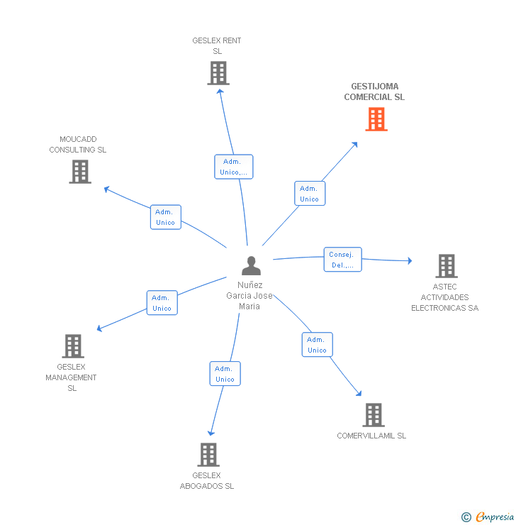 Vinculaciones societarias de GESTIJOMA COMERCIAL SL