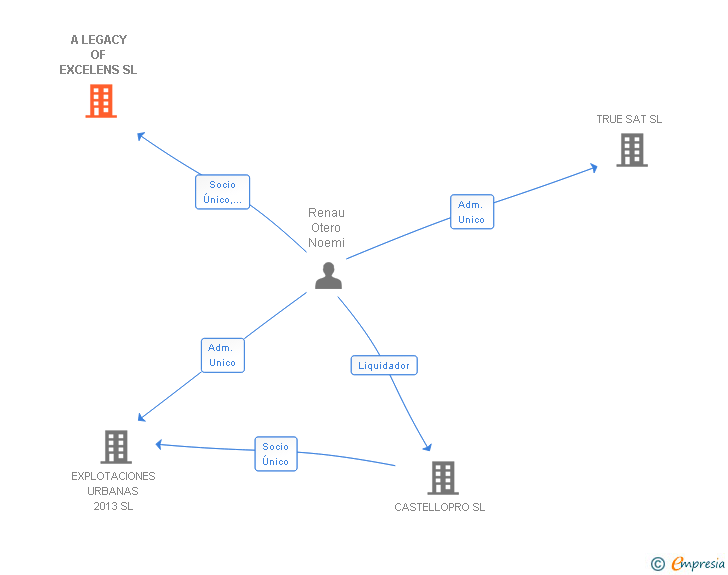 Vinculaciones societarias de A LEGACY OF EXCELENS SL