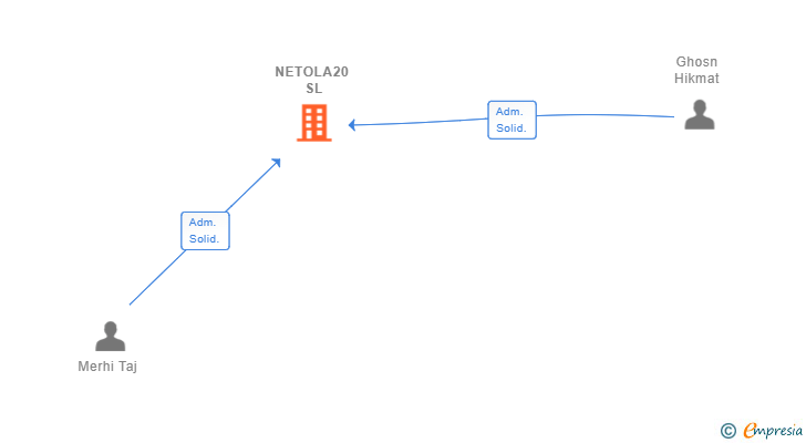 Vinculaciones societarias de NETOLA20 SL