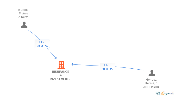 Vinculaciones societarias de INSURANCE & INVESTMENT 3.0 SL