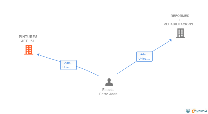 Vinculaciones societarias de PINTURES JEF SL