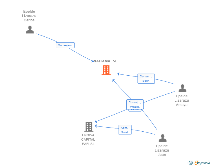 Vinculaciones societarias de NAITAMA SL