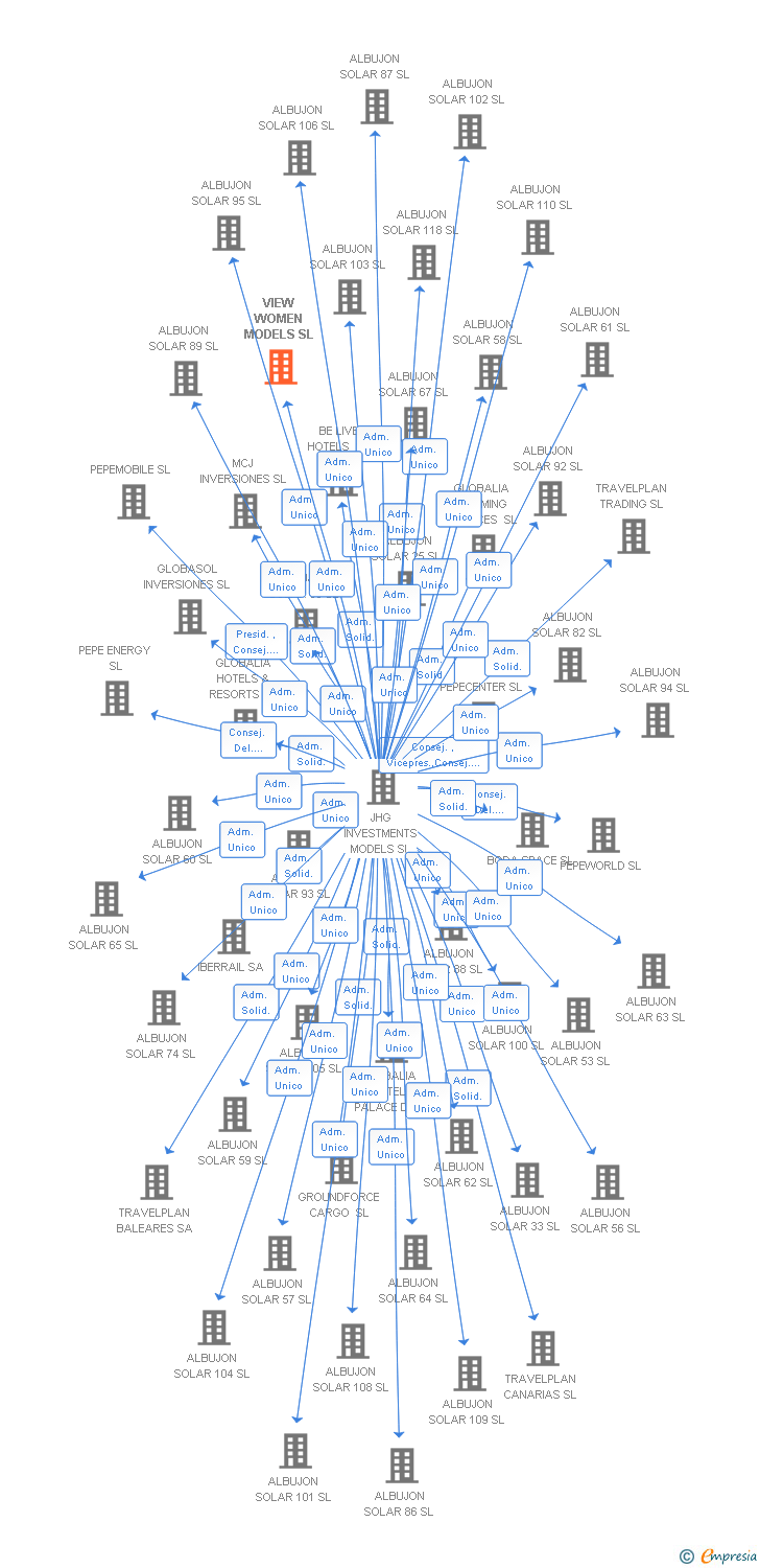 Vinculaciones societarias de VIEW MANAGEMENT SL