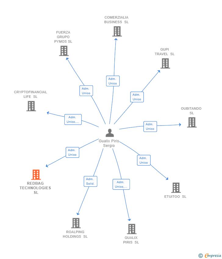 Vinculaciones societarias de REDBAG TECHNOLOGIES SL