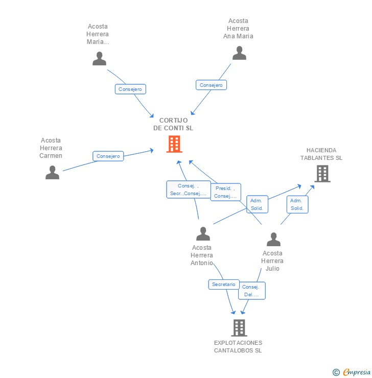 Vinculaciones societarias de CORTIJO DE CONTI SL