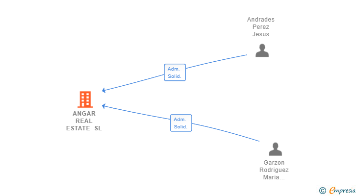 Vinculaciones societarias de ANGAR REAL ESTATE SL