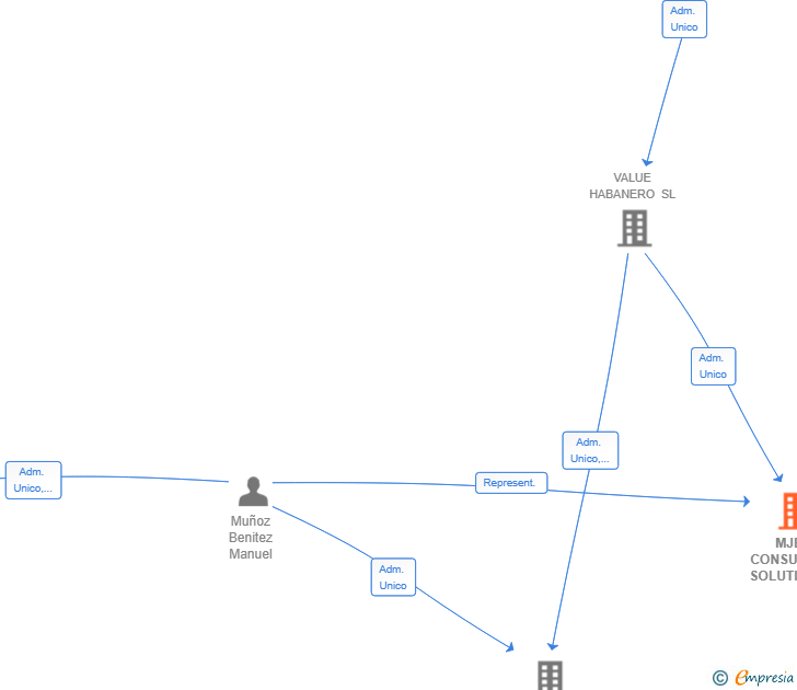 Vinculaciones societarias de MJBT CONSULTING SOLUTIONS SL