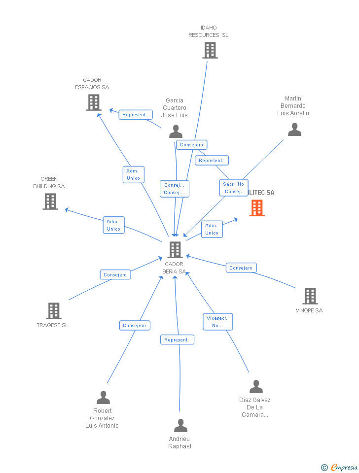 Vinculaciones societarias de FACILITEC SA