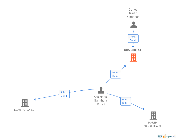 Vinculaciones societarias de NUS 2000 SL