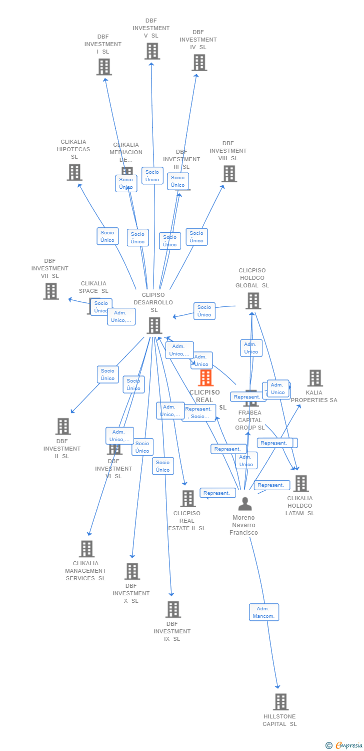 Vinculaciones societarias de CLICPISO REAL ESTATE III SL