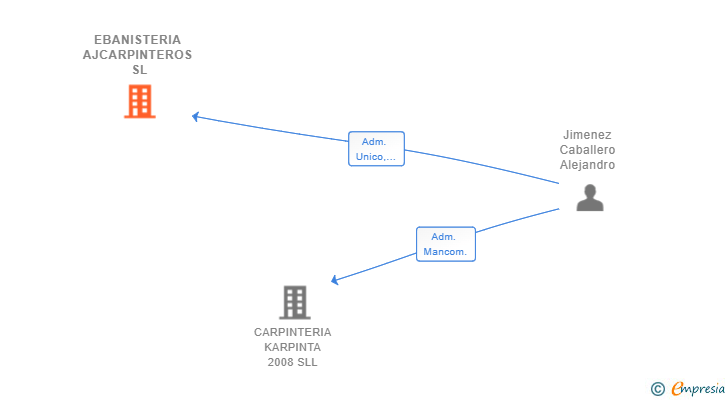 Vinculaciones societarias de EBANISTERIA AJCARPINTEROS SL