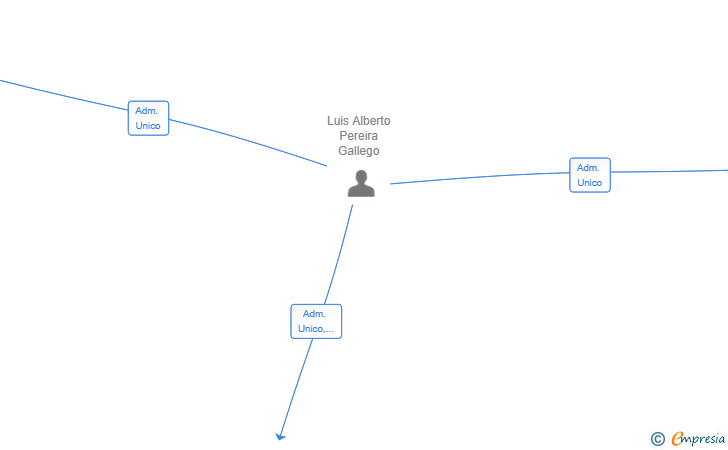 Vinculaciones societarias de SALABERRY GLOBAL BUSINESS SL