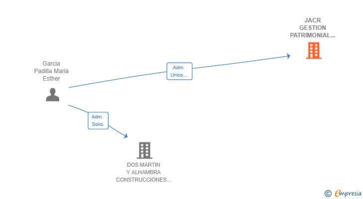 Vinculaciones societarias de JACR GESTION PATRIMONIAL 2024 SL