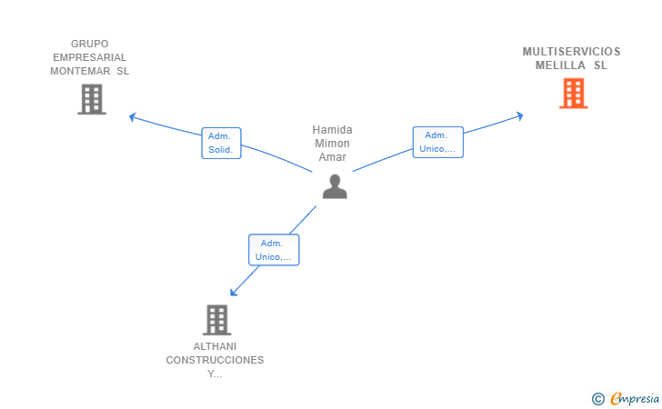 Vinculaciones societarias de MULTISERVICIOS MELILLA SL