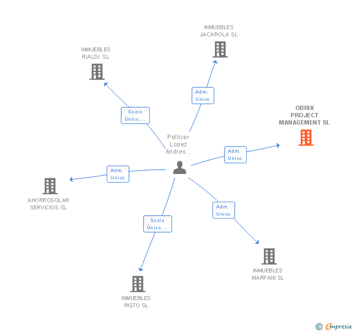 Vinculaciones societarias de OBRIX PROJECT MANAGEMENT SL