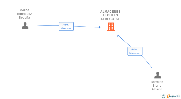 Vinculaciones societarias de ALMACENES TEXTILES ALBEGO SL