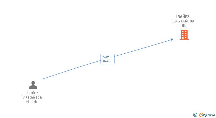 Vinculaciones societarias de IBAÑEZ-CASTAÑEDA SL