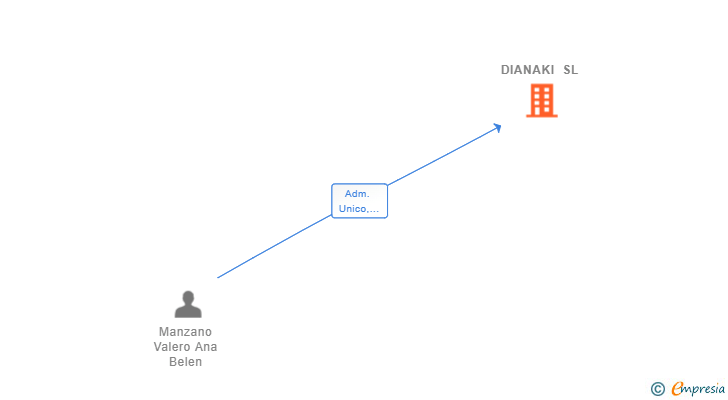 Vinculaciones societarias de DIANAKI SL