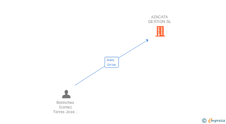 Vinculaciones societarias de AZACATA GESTION SL