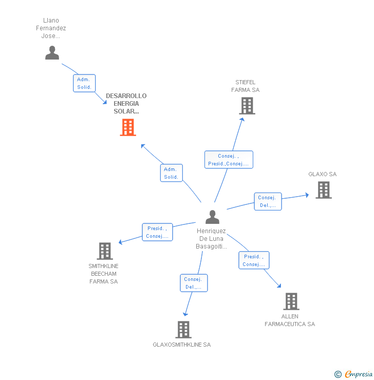 Vinculaciones societarias de DESARROLLO ENERGIA SOLAR ALTERNATIVA SL