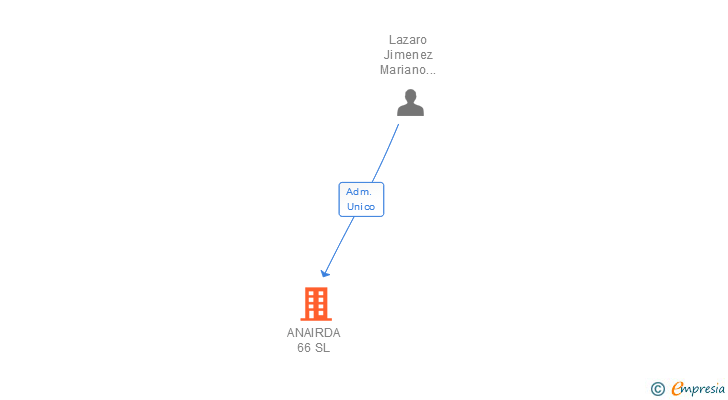 Vinculaciones societarias de ANAIRDA 66 SL