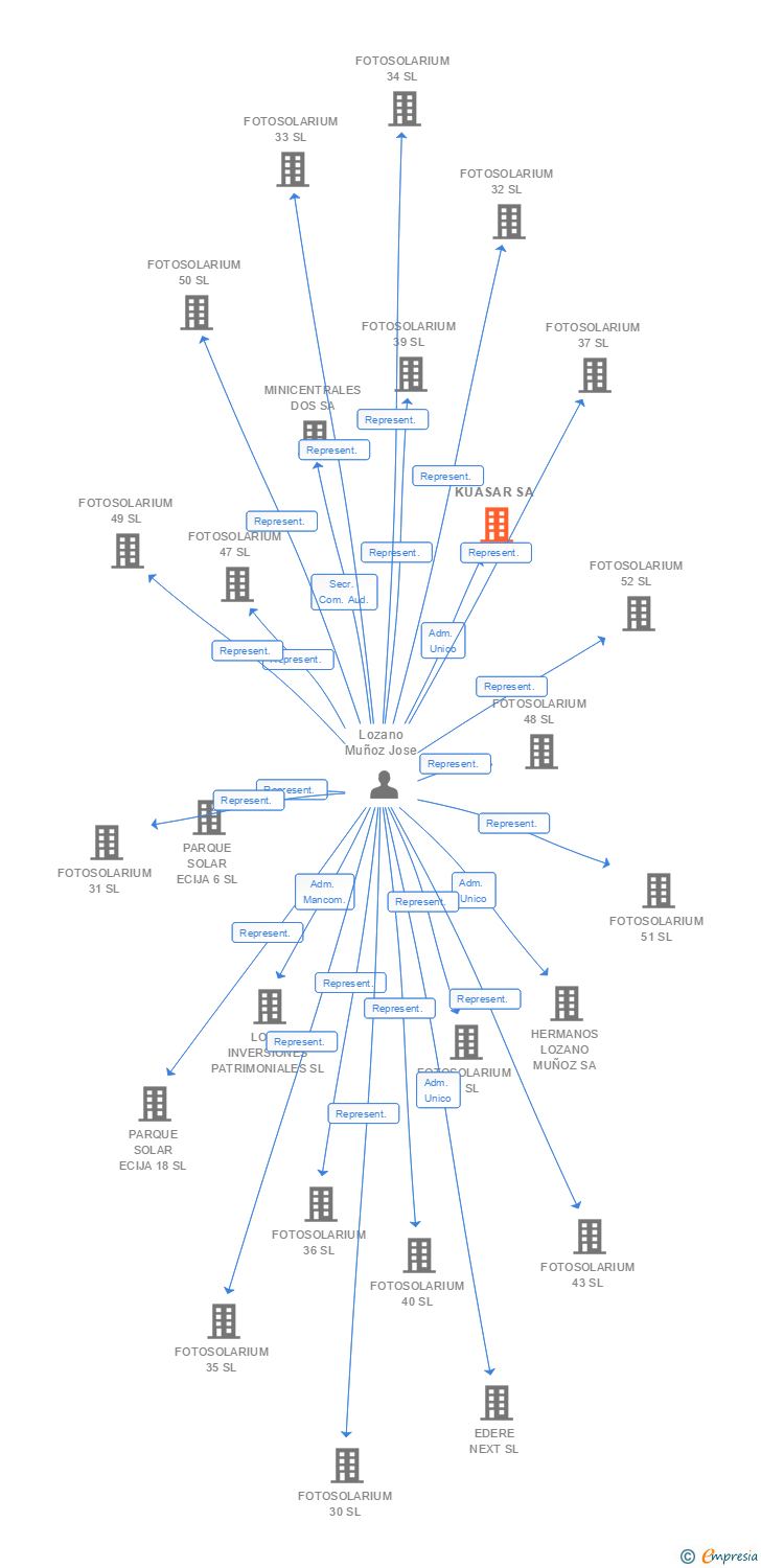 Vinculaciones societarias de KUASAR SA