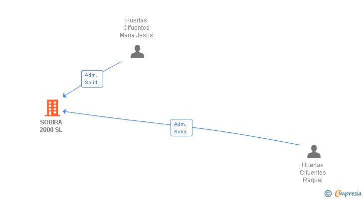 Vinculaciones societarias de SOBIRA 2000 SL