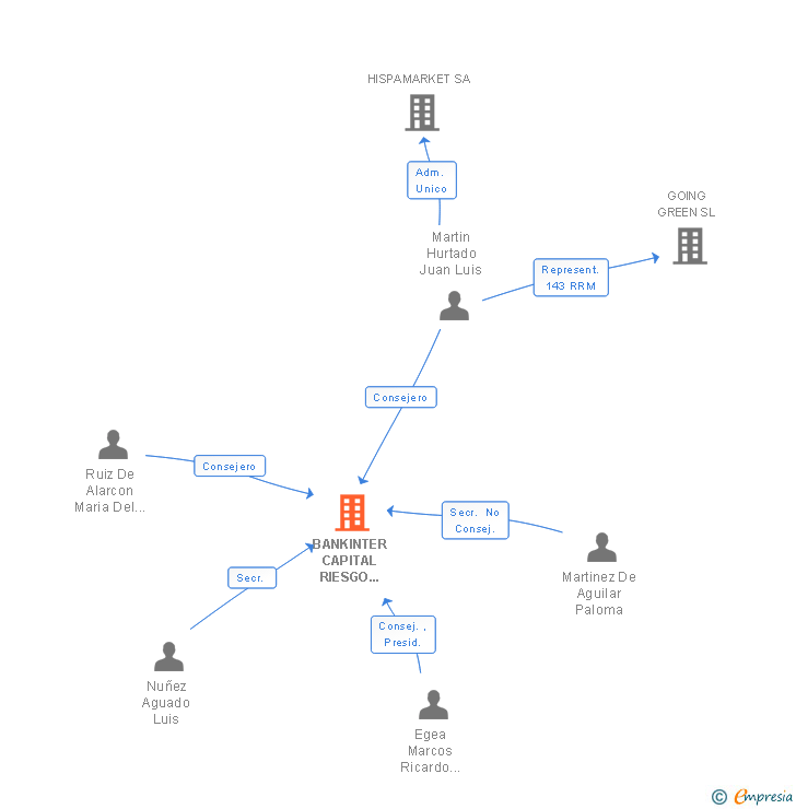 Vinculaciones societarias de BANKINTER CAPITAL RIESGO SOCIEDAD GESTORA DE ENTIDADES DE CAPITAL RIESGO SA