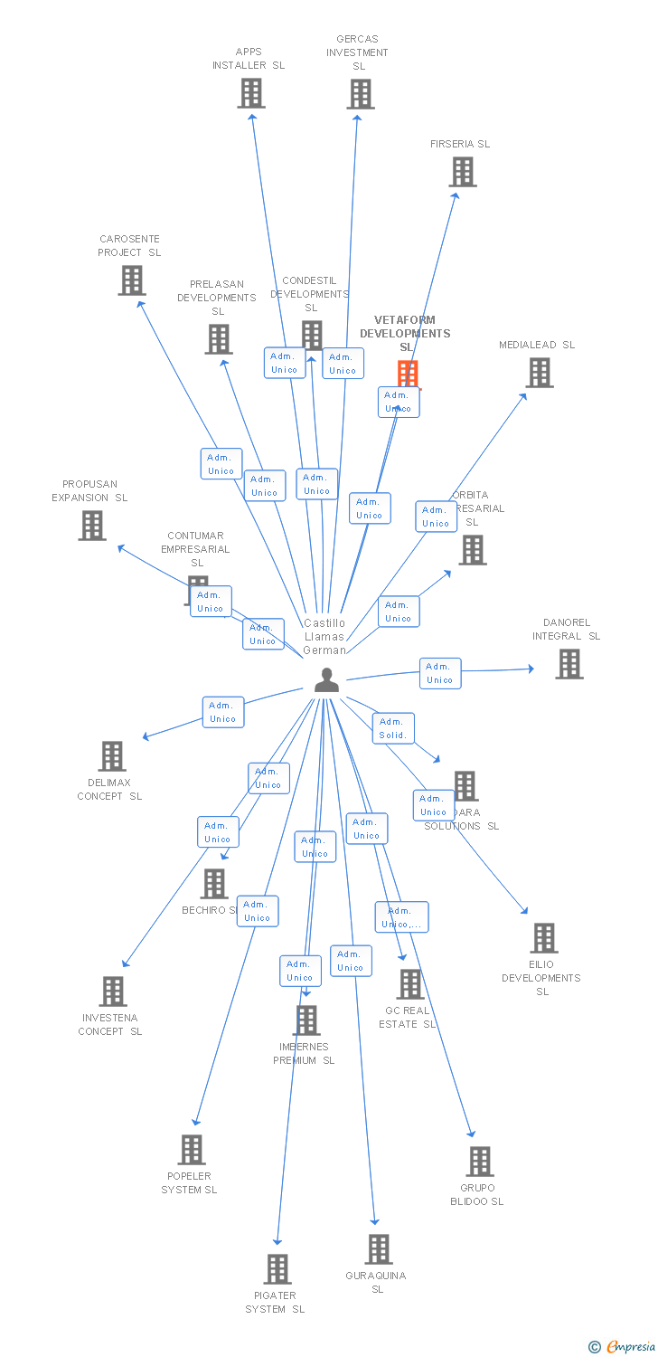 Vinculaciones societarias de NOVANET GLOBAL MANAGEMENT SL