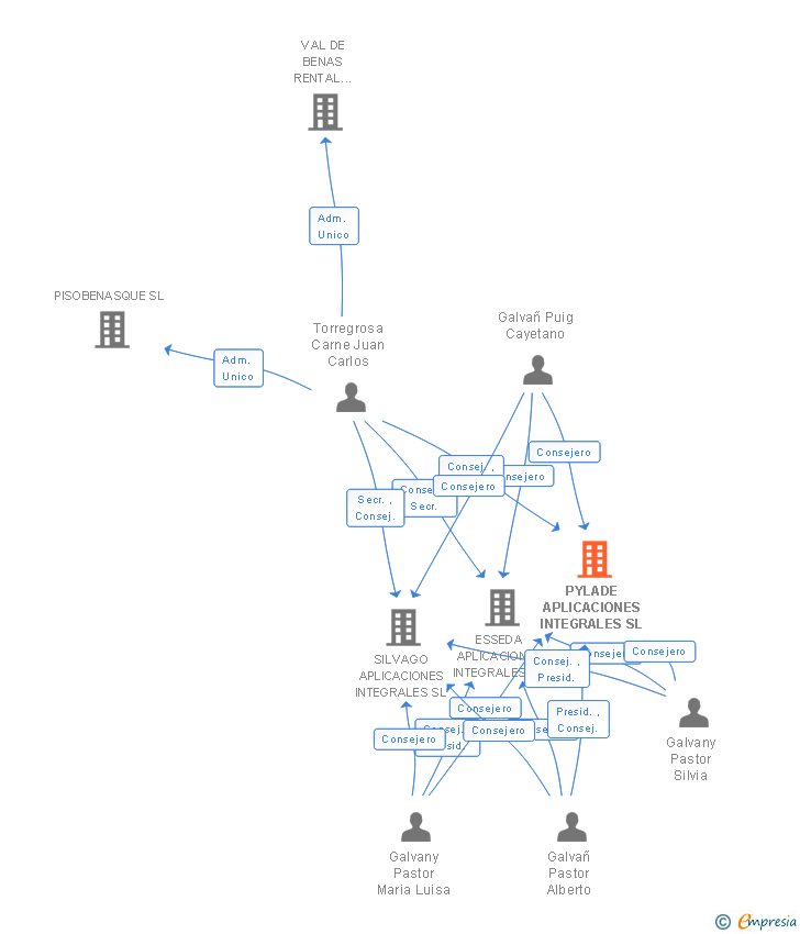 Vinculaciones societarias de PYLADE APLICACIONES INTEGRALES SL