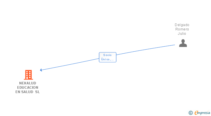 Vinculaciones societarias de NEXALUD EDUCACION EN SALUD SL