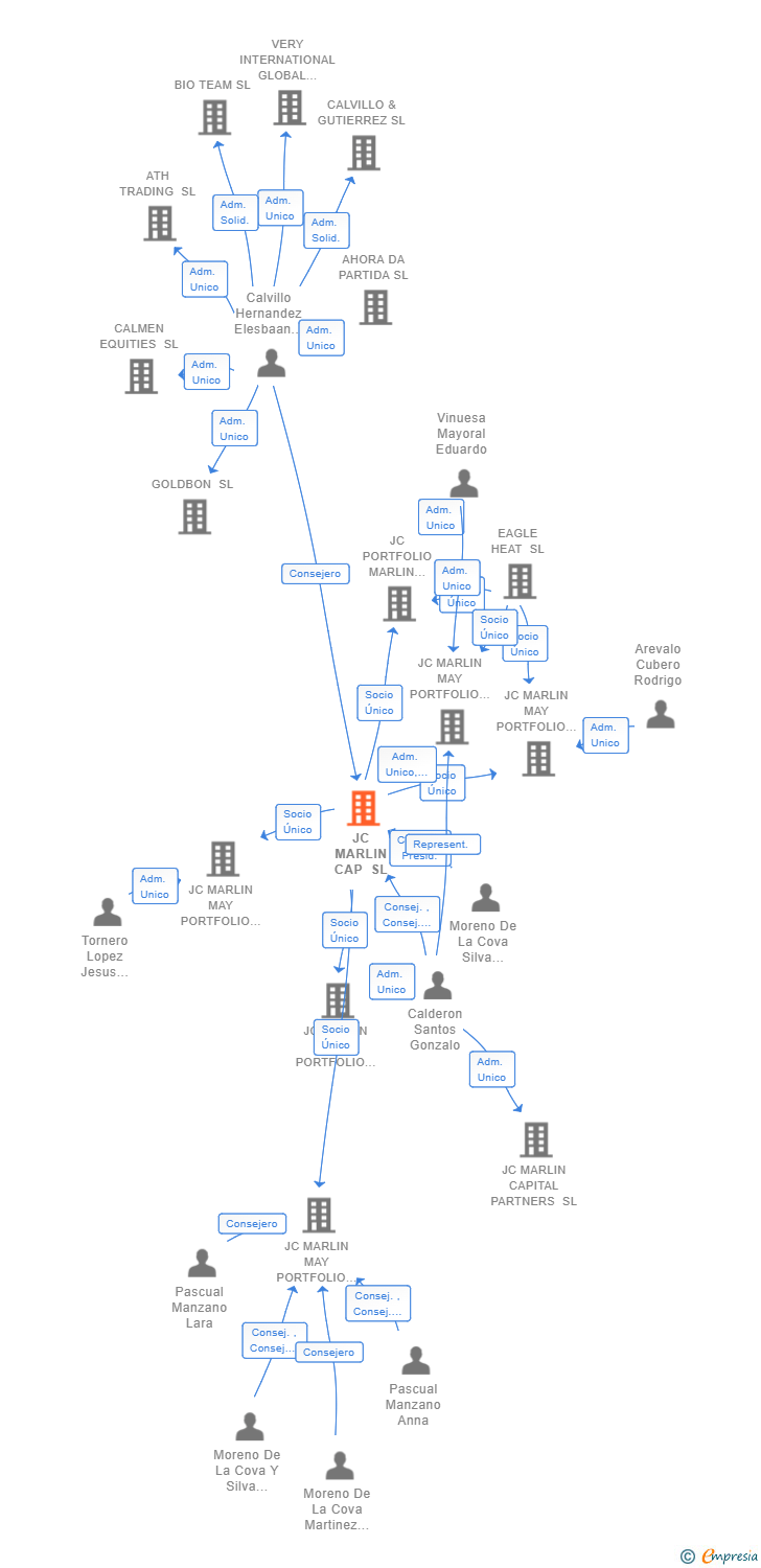 Vinculaciones societarias de JC MARLIN CAP SL