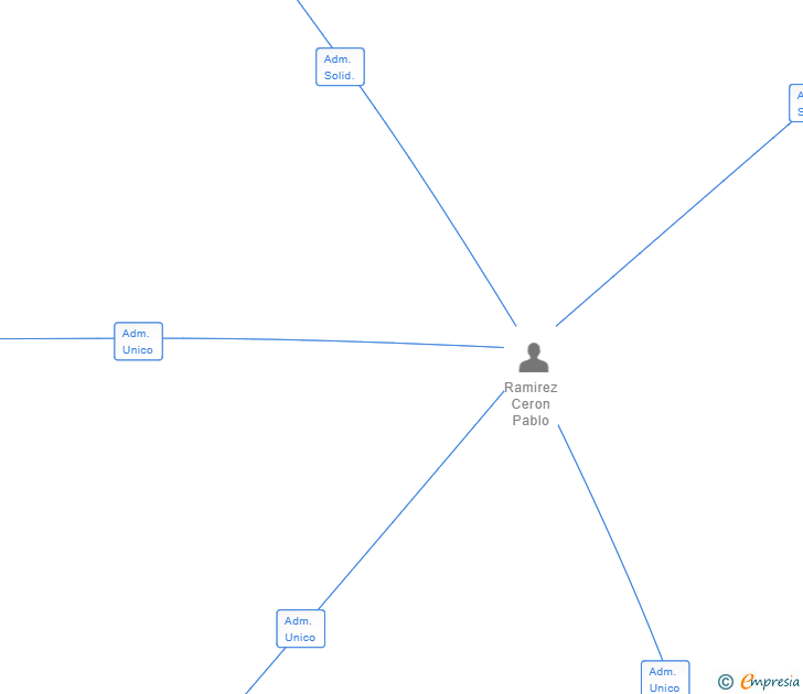 Vinculaciones societarias de CONECTA 24H SL