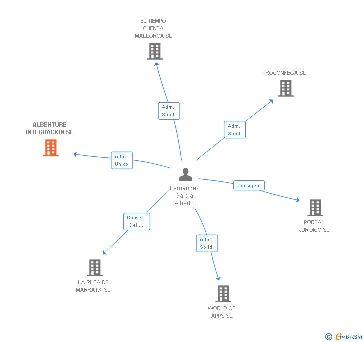 Vinculaciones societarias de ALBENTURE INTEGRACION SL
