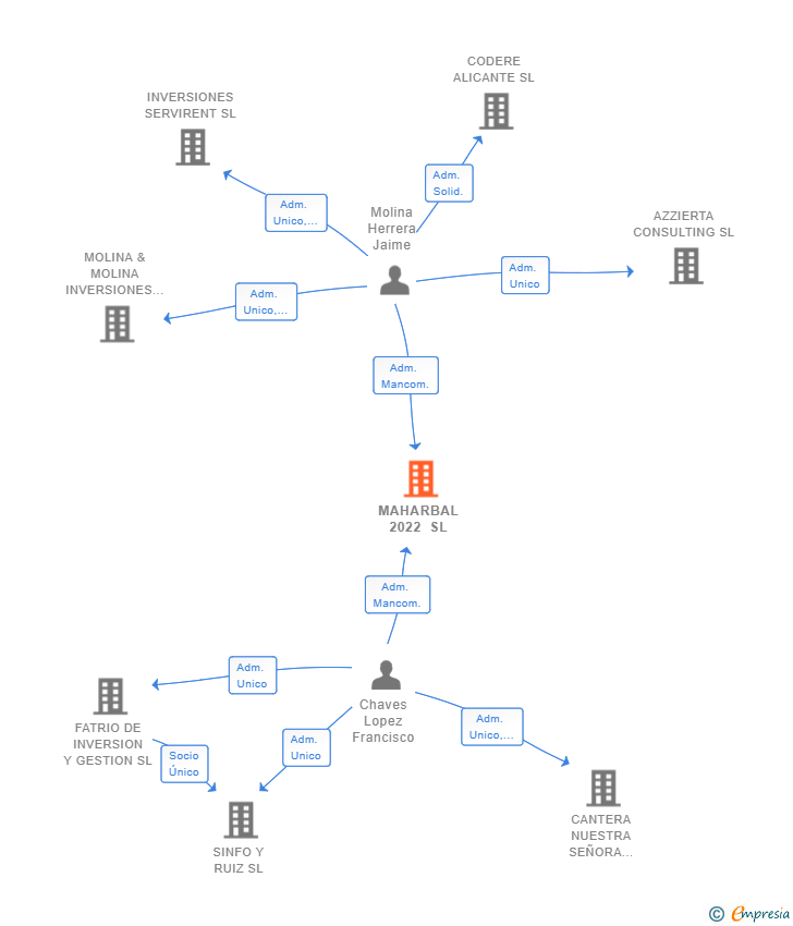 Vinculaciones societarias de MAHARBAL 2022 SL
