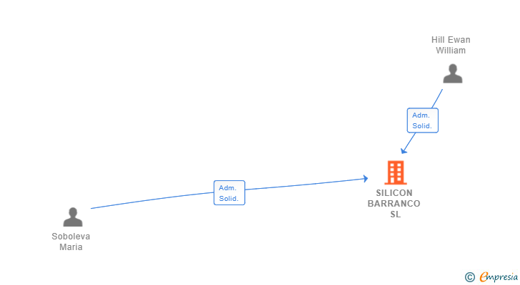 Vinculaciones societarias de SILICON BARRANCO SL