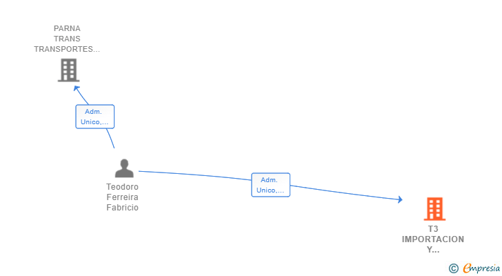 Vinculaciones societarias de T3 IMPORTACION Y EXPORTACION SL