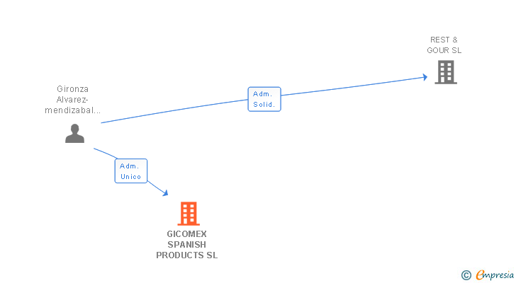 Vinculaciones societarias de GICOMEX SPANISH PRODUCTS SL