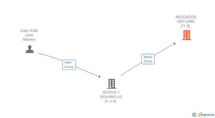 Vinculaciones societarias de ASOCIADOS ABITUARE 21 SL