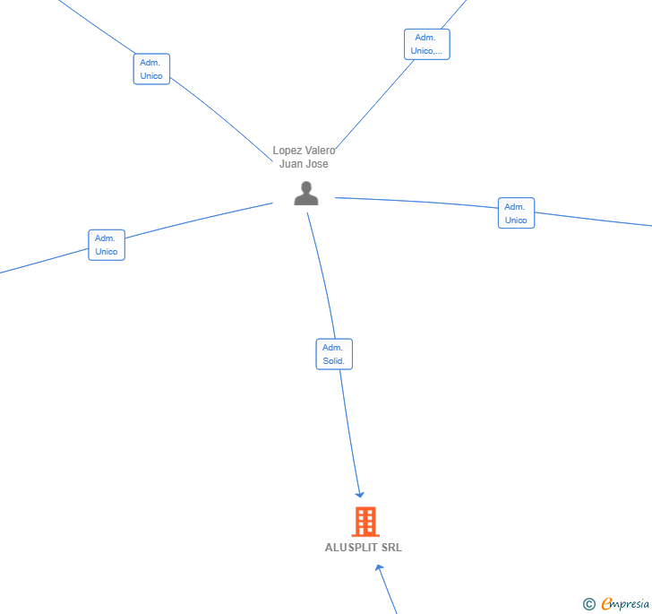 Vinculaciones societarias de ALUSPLIT SRL