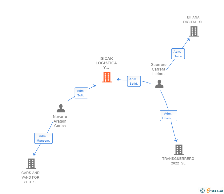 Vinculaciones societarias de ISICAR LOGISTICA Y TRANSPORTES SL