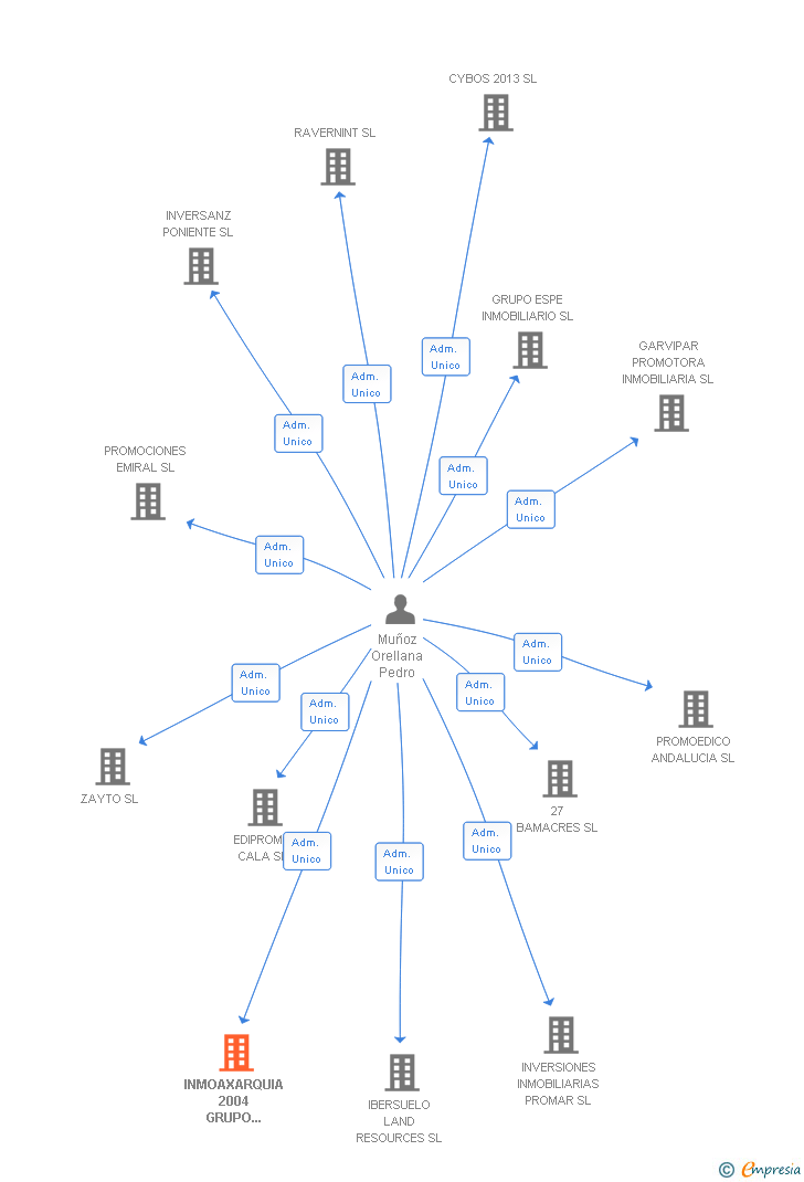 Vinculaciones societarias de INMOAXARQUIA 2004 GRUPO INVERSOR SL