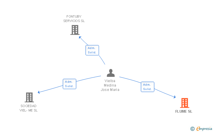 Vinculaciones societarias de FLUME SL