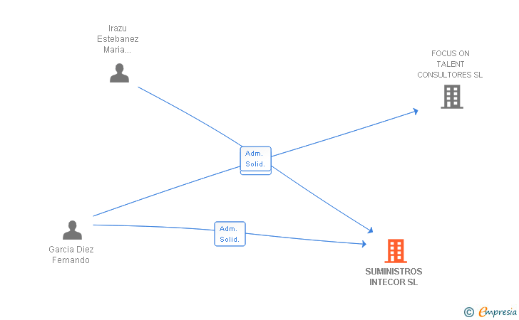 Vinculaciones societarias de EUMA SUMINISTROS SL