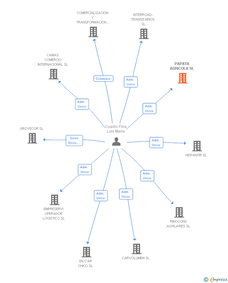 Vinculaciones societarias de PAPAYA AGRICOLA SL